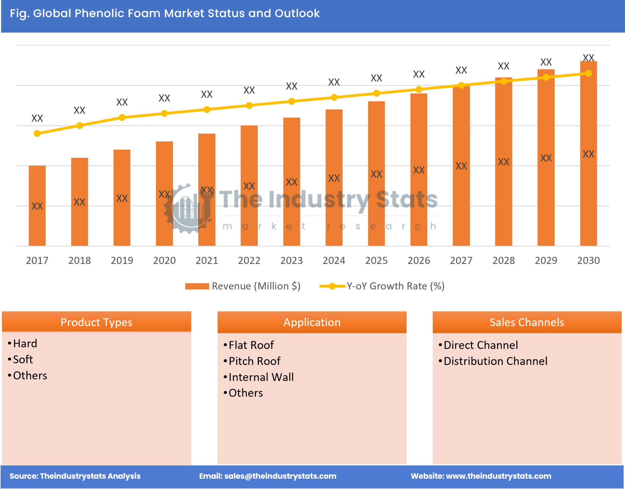 Phenolic Foam Status & Outlook